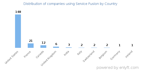 Service Fusion customers by country