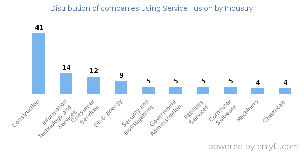 Companies using Service Fusion - Distribution by industry