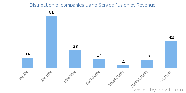 Service Fusion clients - distribution by company revenue