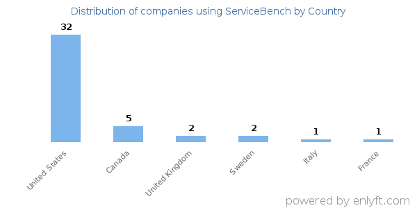 ServiceBench customers by country
