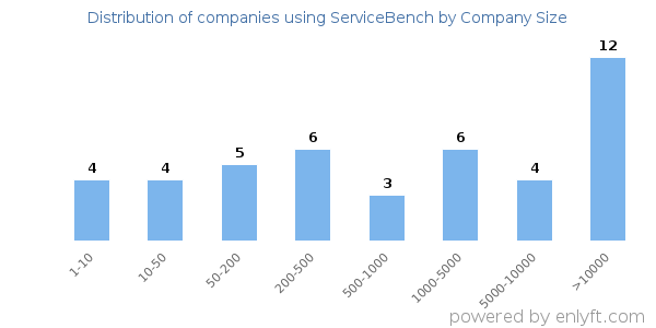 Companies using ServiceBench, by size (number of employees)