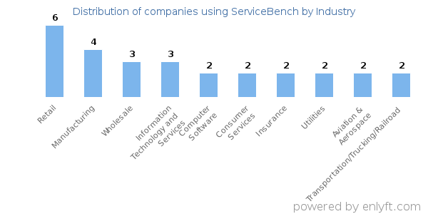 Companies using ServiceBench - Distribution by industry