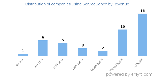 ServiceBench clients - distribution by company revenue