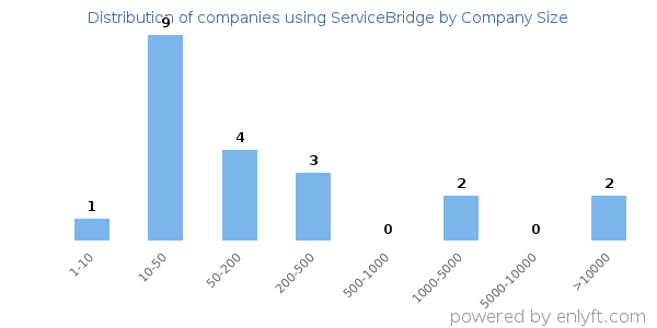 Companies using ServiceBridge, by size (number of employees)