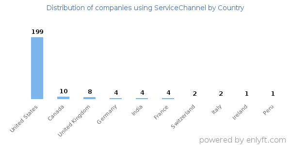 ServiceChannel customers by country
