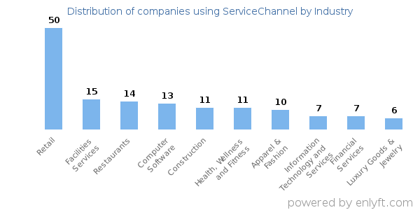 Companies using ServiceChannel - Distribution by industry