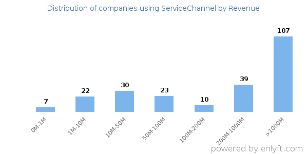 ServiceChannel clients - distribution by company revenue