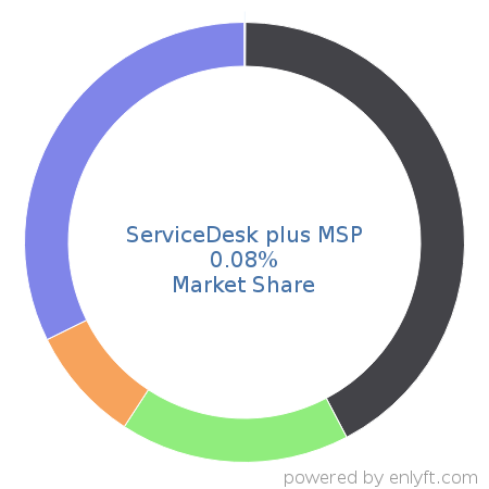 ServiceDesk plus MSP market share in IT Service Management (ITSM) is about 0.08%