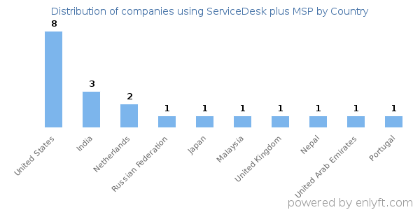 ServiceDesk plus MSP customers by country