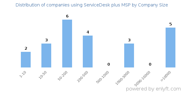 Companies using ServiceDesk plus MSP, by size (number of employees)