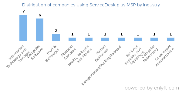 Companies using ServiceDesk plus MSP - Distribution by industry