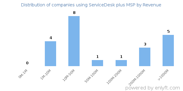 ServiceDesk plus MSP clients - distribution by company revenue