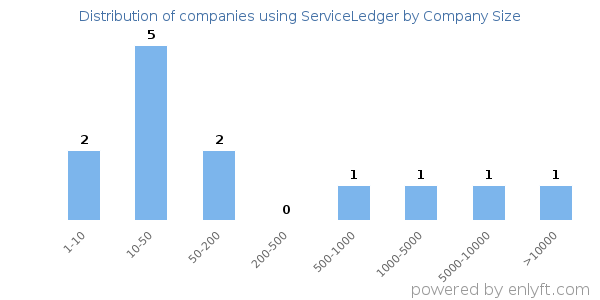Companies using ServiceLedger, by size (number of employees)