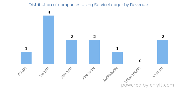 ServiceLedger clients - distribution by company revenue