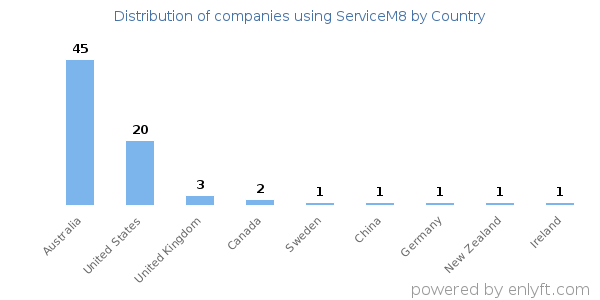 ServiceM8 customers by country