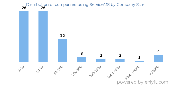Companies using ServiceM8, by size (number of employees)