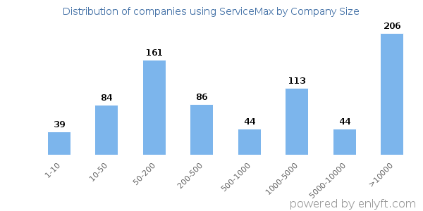 Companies using ServiceMax, by size (number of employees)
