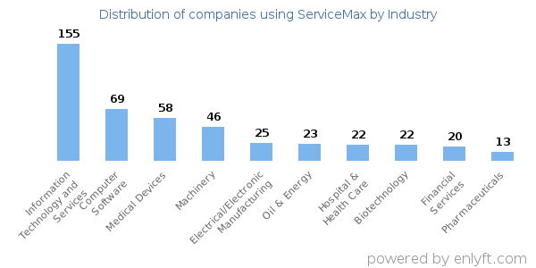 Companies using ServiceMax - Distribution by industry