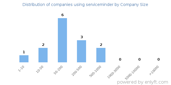 Companies using serviceminder, by size (number of employees)