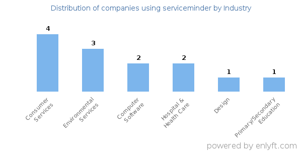 Companies using serviceminder - Distribution by industry