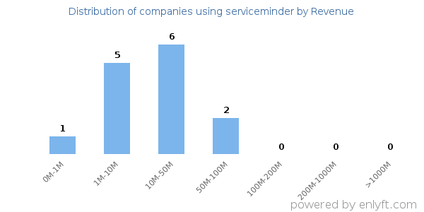 serviceminder clients - distribution by company revenue