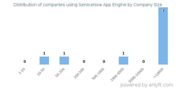 Companies using ServiceNow App Engine, by size (number of employees)