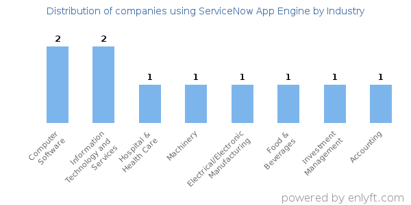 Companies using ServiceNow App Engine - Distribution by industry