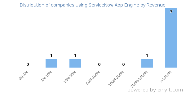 ServiceNow App Engine clients - distribution by company revenue