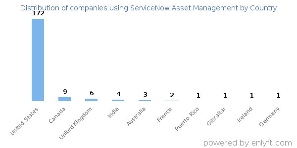 ServiceNow Asset Management customers by country