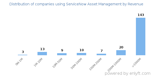ServiceNow Asset Management clients - distribution by company revenue