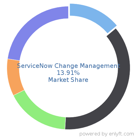 ServiceNow Change Management market share in IT Change Management Software is about 12.1%