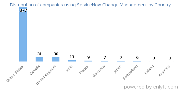 ServiceNow Change Management customers by country