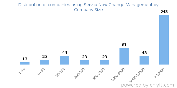 Companies using ServiceNow Change Management, by size (number of employees)