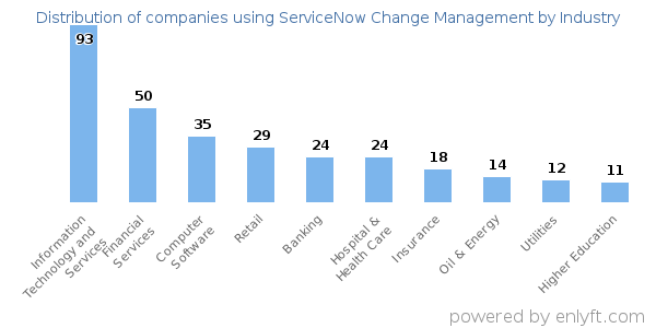 Companies using ServiceNow Change Management - Distribution by industry
