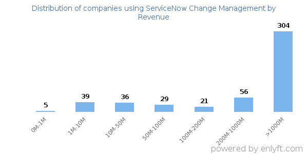 ServiceNow Change Management clients - distribution by company revenue