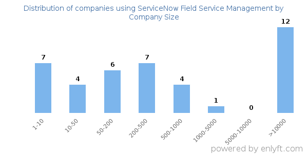 Companies using ServiceNow Field Service Management, by size (number of employees)