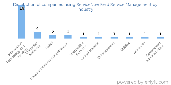 Companies using ServiceNow Field Service Management - Distribution by industry
