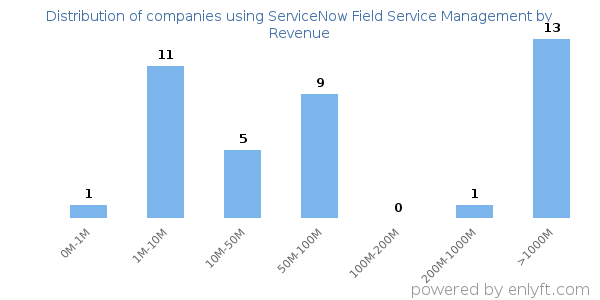 ServiceNow Field Service Management clients - distribution by company revenue