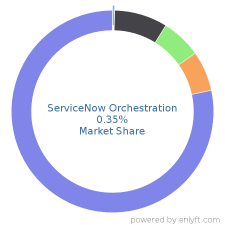 ServiceNow Orchestration market share in Business Process Management is about 0.35%