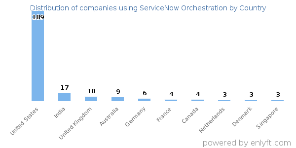 ServiceNow Orchestration customers by country