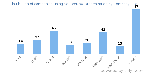 Companies using ServiceNow Orchestration, by size (number of employees)