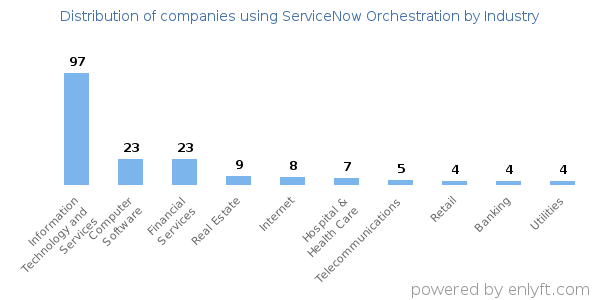 Companies using ServiceNow Orchestration - Distribution by industry