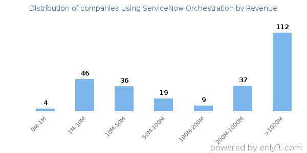 ServiceNow Orchestration clients - distribution by company revenue
