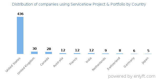 ServiceNow Project & Portfolio customers by country