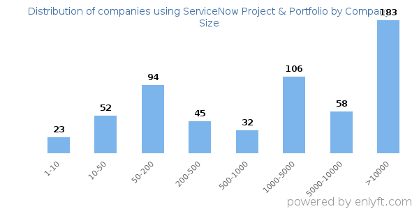 Companies using ServiceNow Project & Portfolio, by size (number of employees)