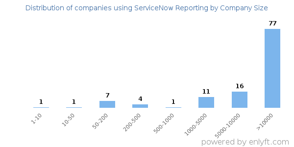 Companies using ServiceNow Reporting, by size (number of employees)