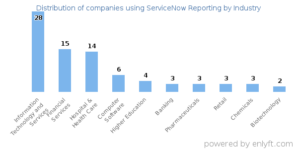 Companies using ServiceNow Reporting - Distribution by industry