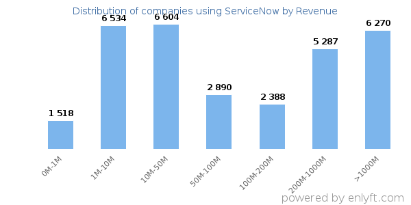 ServiceNow clients - distribution by company revenue