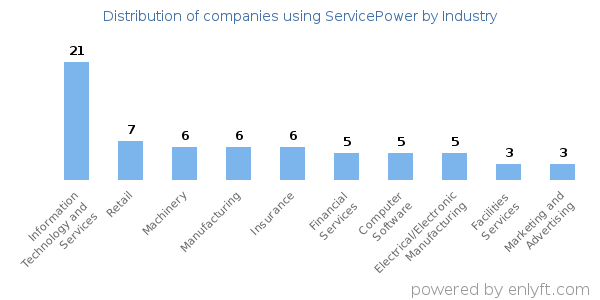 Companies using ServicePower - Distribution by industry