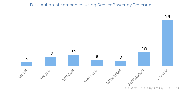 ServicePower clients - distribution by company revenue